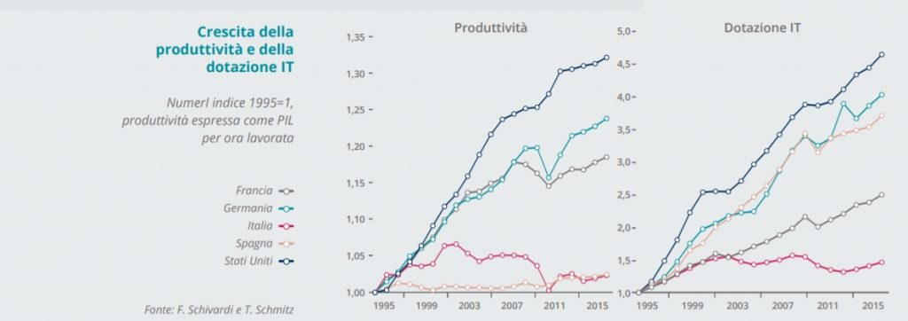 Digitalizzazione Italia 