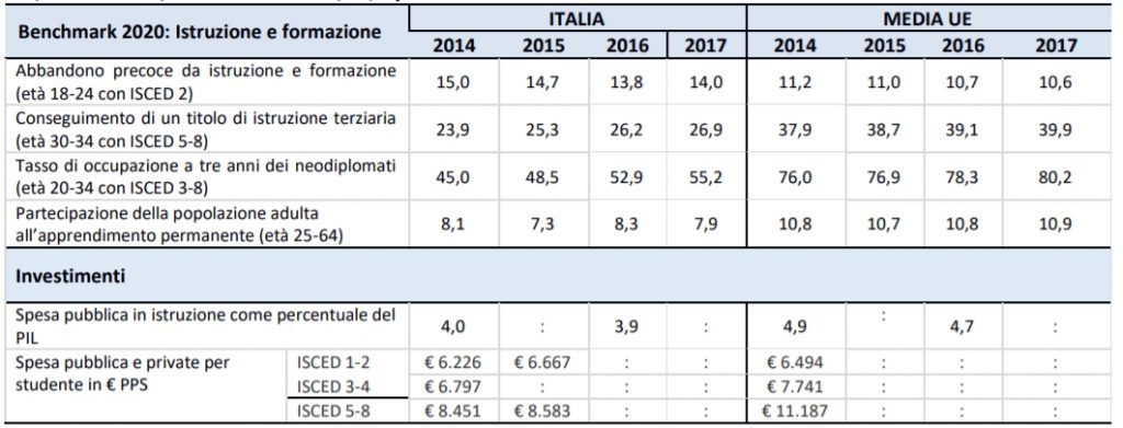 Tasso di formazione nella popolazione impiegata nel lavoro