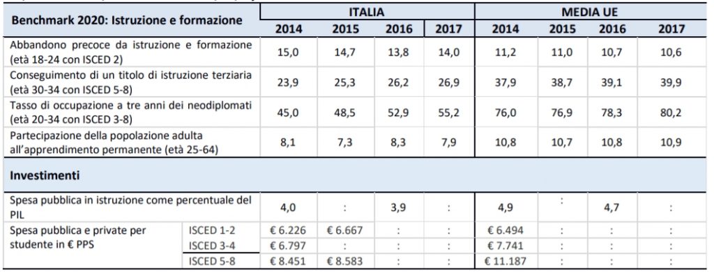 Tasso di formazione nella popolazione impiegata nel lavoro