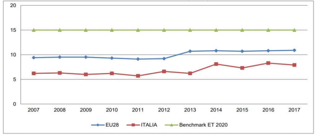 Previsioni sulla formazione continua: orizzonte 2020