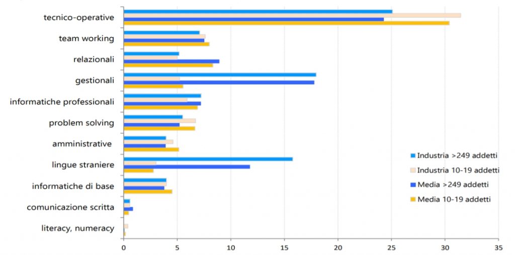 Ambiti di formazione del personale italiano