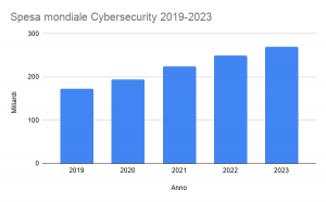 Industria 4.0 Spesa cybersecurity 2019-2023