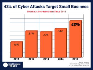 Cyberattacchi alle PMI