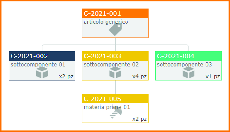 Distinta base produzione visuale